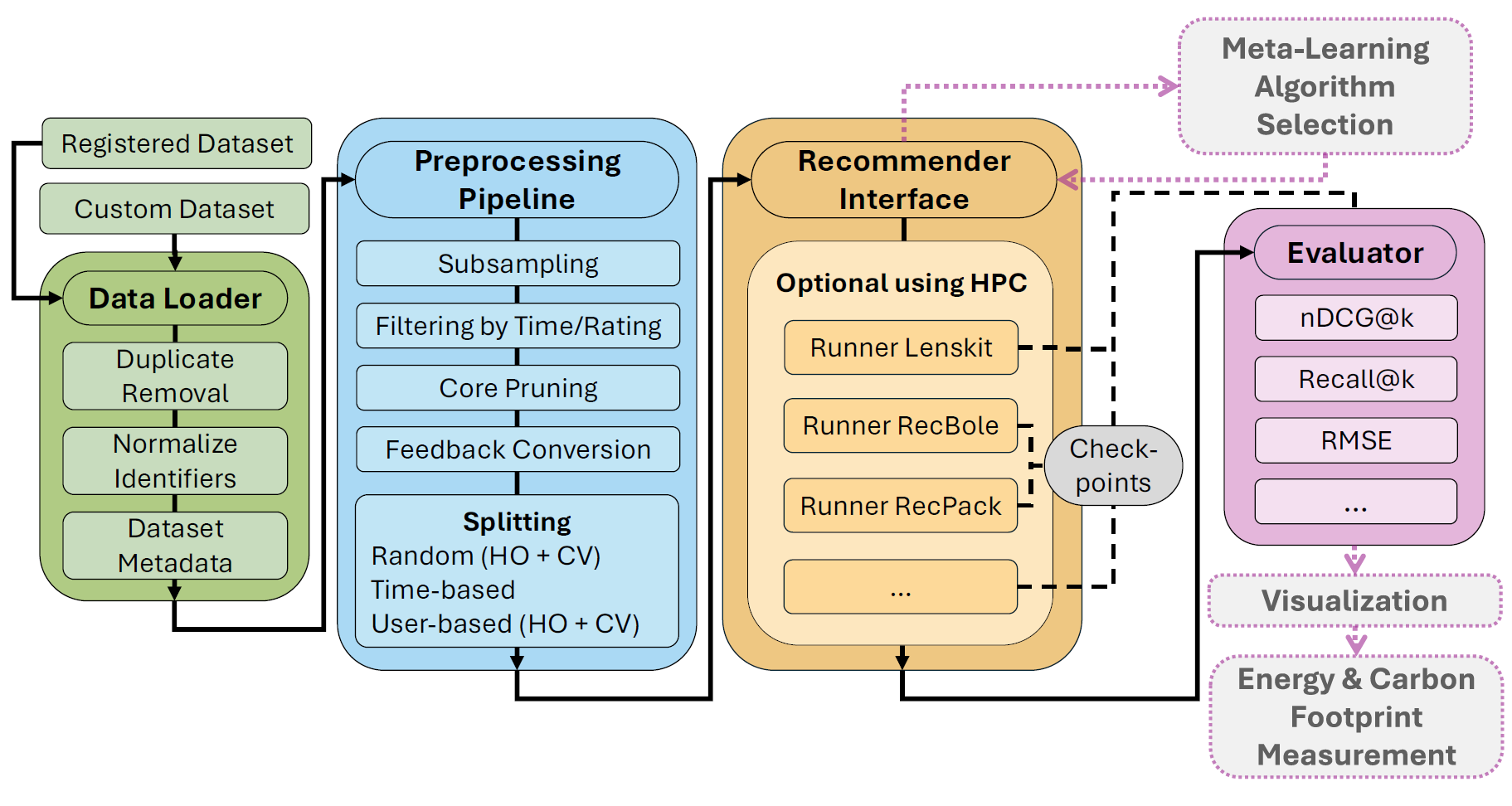 Diagram showing the OmniRec architecture